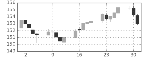 スイスフラン/円の日足チャート(2023年5月)