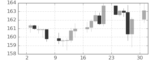 スイスフラン/円の日足チャート(2023年7月)