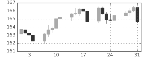 スイスフラン/円の日足チャート(2023年8月)
