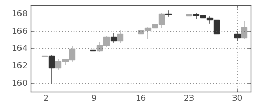 スイスフラン/円の日足チャート(2023年10月)