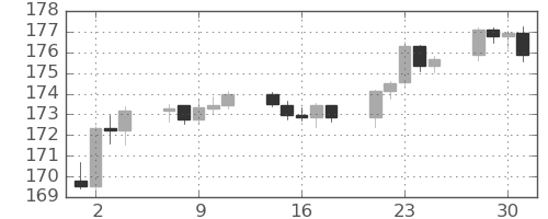 スイスフラン/円の日足チャート(2024年10月)