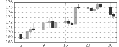スイスフラン/円の日足チャート(2024年12月)