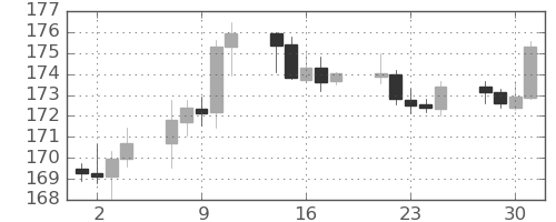 スイスフラン/円の日足チャート(2025年4月)