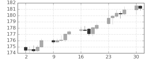 スイスフラン/円の日足チャート(2025年6月)