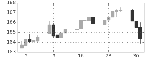 スイスフラン/円の日足チャート(2025年9月)