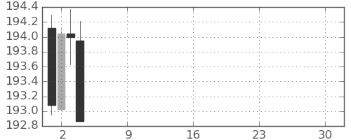 スイスフラン/円の日足チャート(2025年12月)