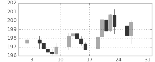 スイスフラン/円の日足チャート(2026年1月)