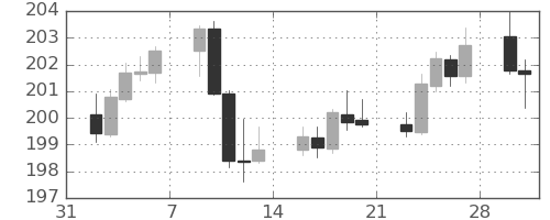 スイスフラン/円の日足チャート(2026年2月)