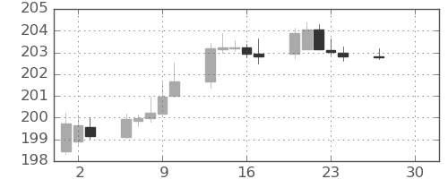 スイスフラン/円の日足チャート(2026年4月)