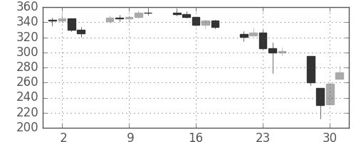 DJIの日足チャート(1929年10月)