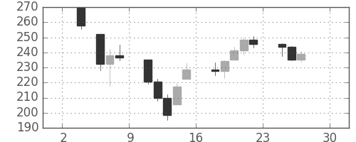 DJIの日足チャート(1929年11月)