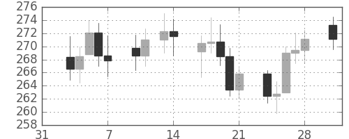 DJIの日足チャート(1930年2月)