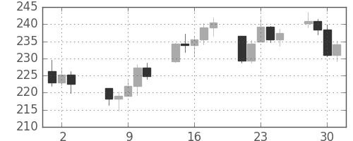DJIの日足チャート(1930年7月)