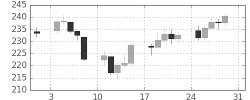 DJIの日足チャート(1930年8月)