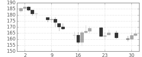 DJIの日足チャート(1930年12月)