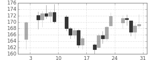 DJIの日足チャート(1931年1月)