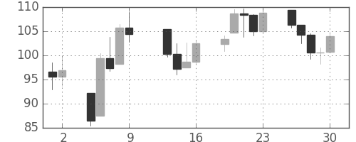 DJIの日足チャート(1931年10月)