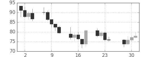 DJIの日足チャート(1931年12月)