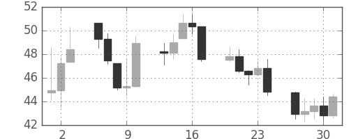 DJIの日足チャート(1932年6月)