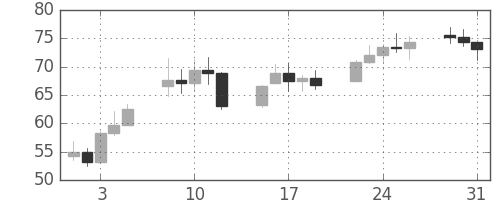 DJIの日足チャート(1932年8月)
