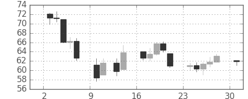 DJIの日足チャート(1932年10月)