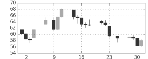DJIの日足チャート(1932年11月)
