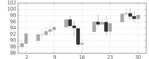 DJIの日足チャート(1933年6月)