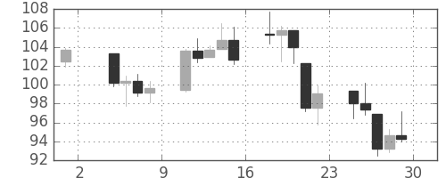 DJIの日足チャート(1933年9月)