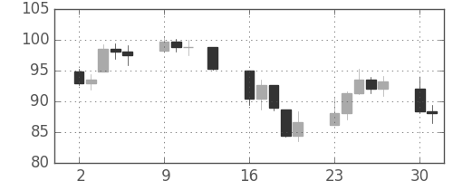 DJIの日足チャート(1933年10月)