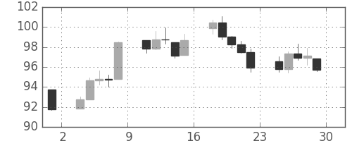 DJIの日足チャート(1934年6月)