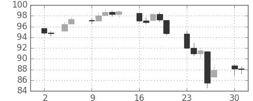 DJIの日足チャート(1934年7月)