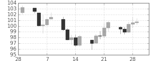 DJIの日足チャート(1935年3月)
