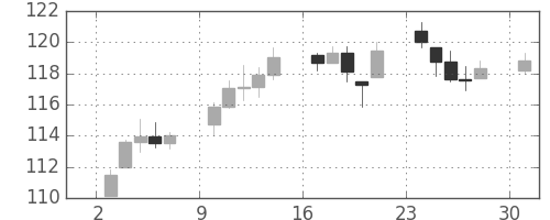 DJIの日足チャート(1935年6月)