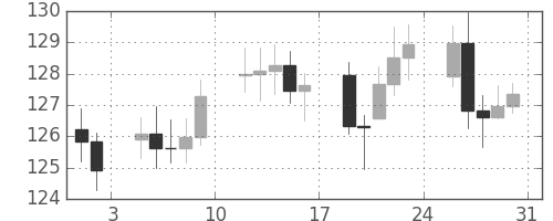 DJIの日足チャート(1935年8月)
