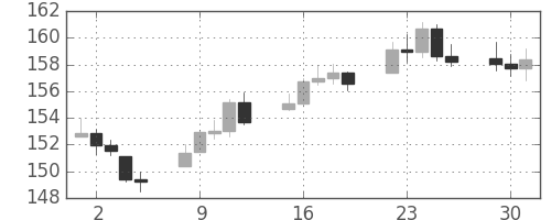 DJIの日足チャート(1936年6月)