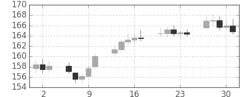 DJIの日足チャート(1936年7月)