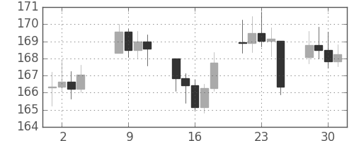DJIの日足チャート(1936年9月)