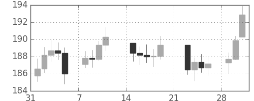 DJIの日足チャート(1937年2月)