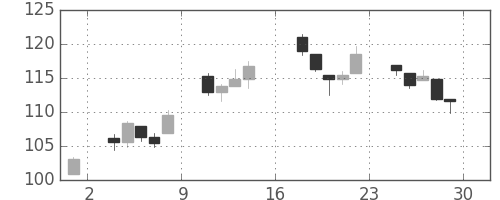 DJIの日足チャート(1938年4月)