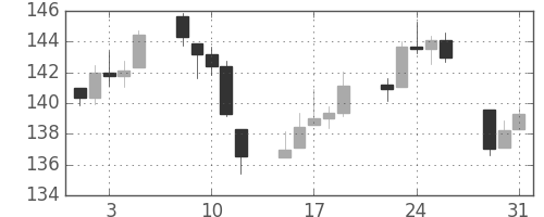 DJIの日足チャート(1938年8月)