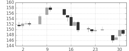 DJIの日足チャート(1938年11月)