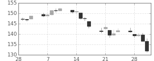 DJIの日足チャート(1939年3月)