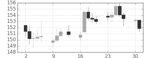 DJIの日足チャート(1939年10月)