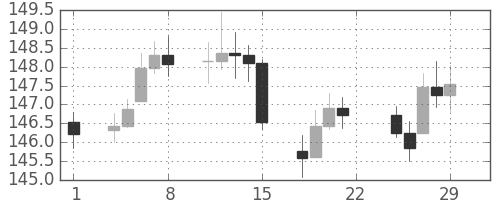 DJIの日足チャート(1940年3月)