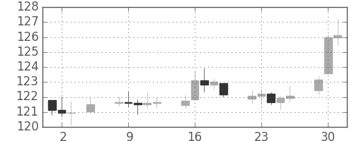 DJIの日足チャート(1940年7月)