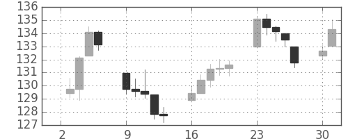 DJIの日足チャート(1940年9月)