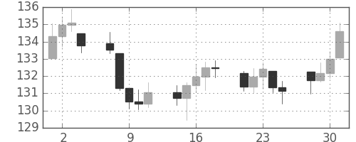 DJIの日足チャート(1940年10月)