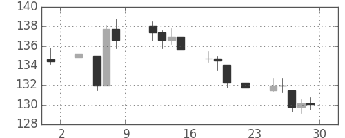 DJIの日足チャート(1940年11月)