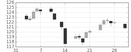 DJIの日足チャート(1941年2月)