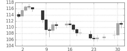 DJIの日足チャート(1941年12月)